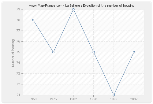 La Bellière : Evolution of the number of housing